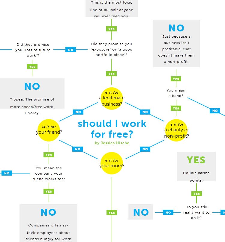 The bigger version of should I work for free?