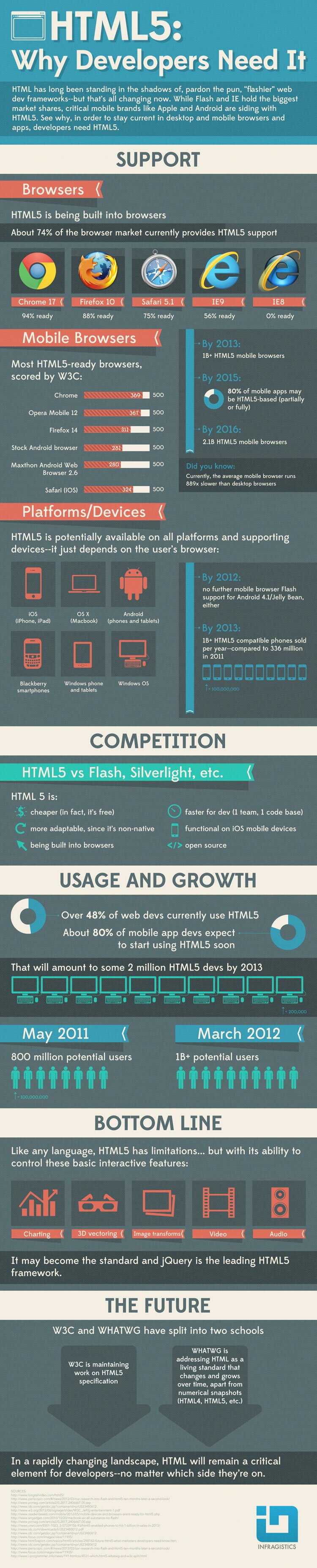 The bigger version of HTML5: Why Developers Need It