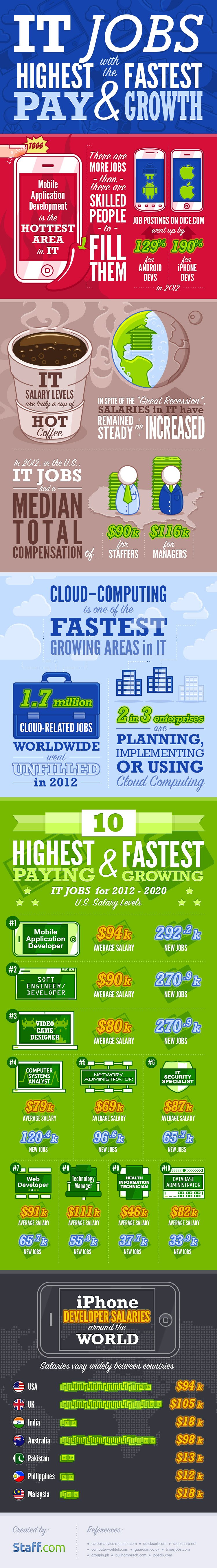 The bigger version of IT Jobs with the Highest Pay and Fastest Growth