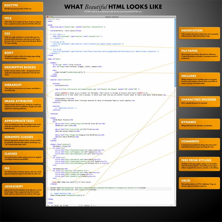 The bigger version of What Beautiful HTML Code Looks Like