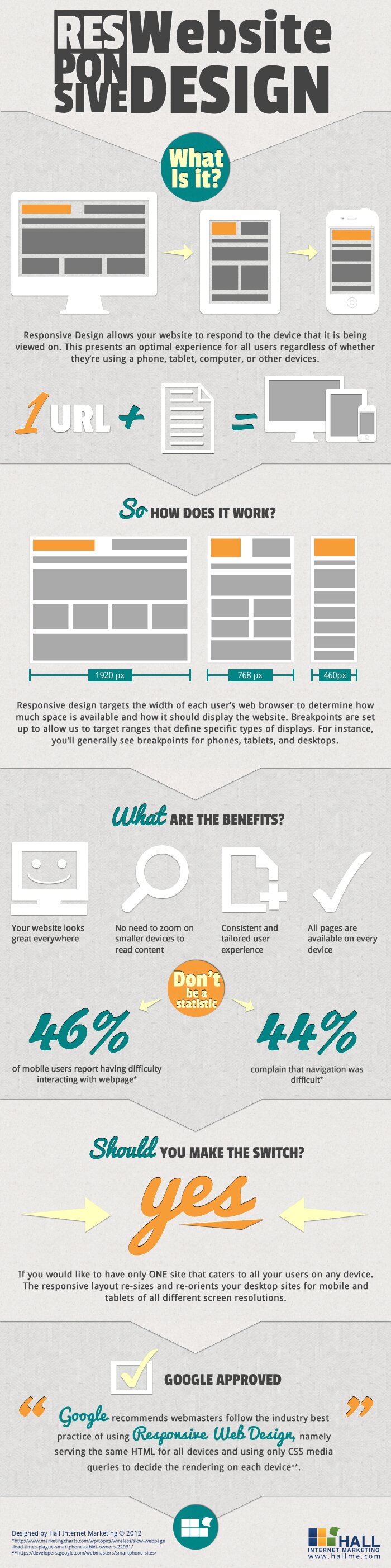 The bigger version of Responsive Website Design – What is it?