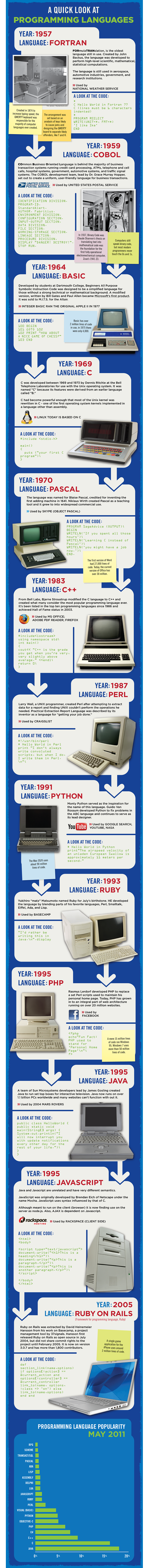 The Evolution of Languages